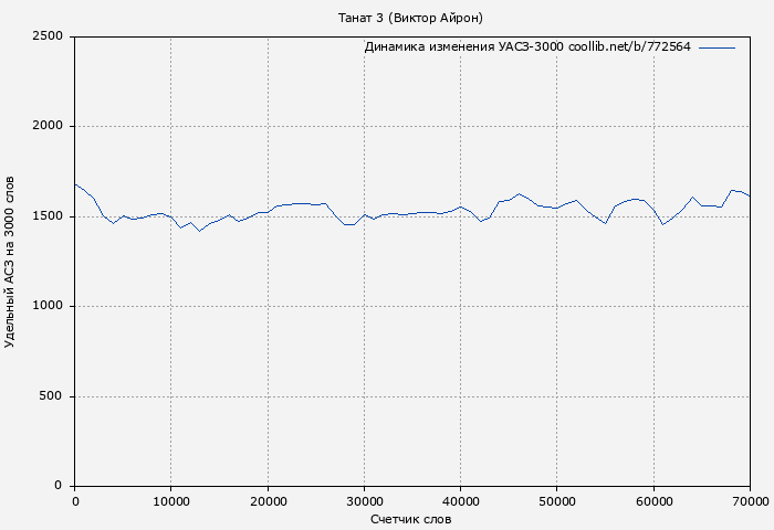 Удельный АСЗ-3000 книги № 772564: Танат 3 (Виктор Айрон)