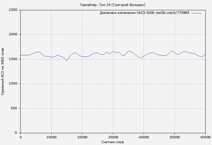 Удельный АСЗ-3000 книги № 779889: Газлайтер. Том 29 (Григорий Володин)