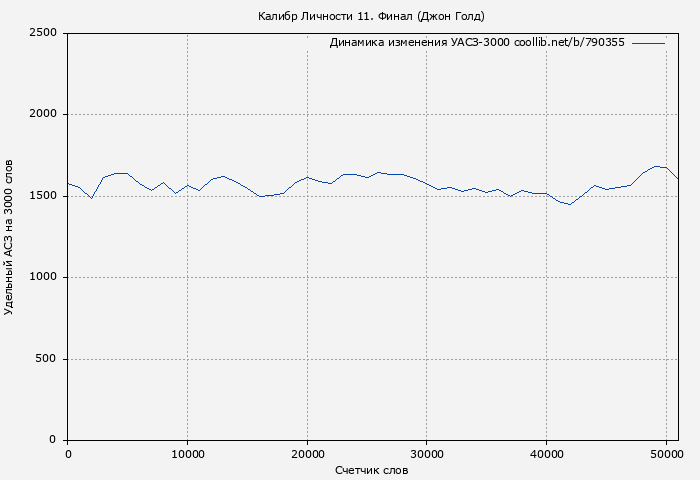 Удельный АСЗ-3000 книги № 790355: Калибр Личности 11. Финал (Джон Голд)