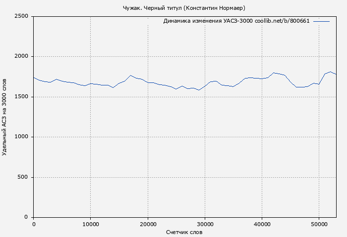 Удельный АСЗ-3000 книги № 800661: Чужак. Черный титул (Константин Нормаер)