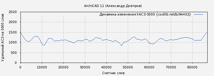 Удельный АСЗ-3000 книги № 94402: ArchiCAD 11 (Александр Днепров)