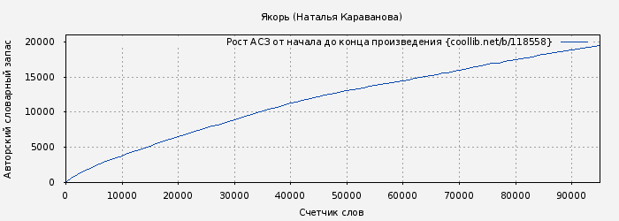 Рост АСЗ книги № 118558: Якорь (Наталья Караванова)