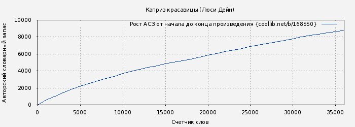 Рост АСЗ книги № 168550: Каприз красавицы (Люси Дейн)