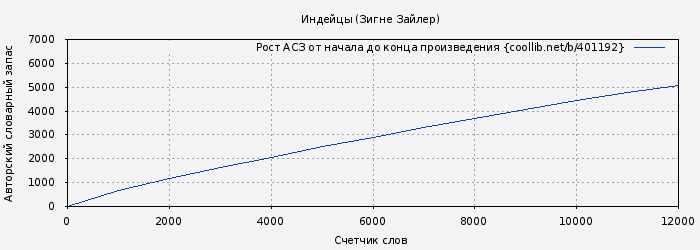 Рост АСЗ книги № 401192: Индейцы (Зигне Зайлер)