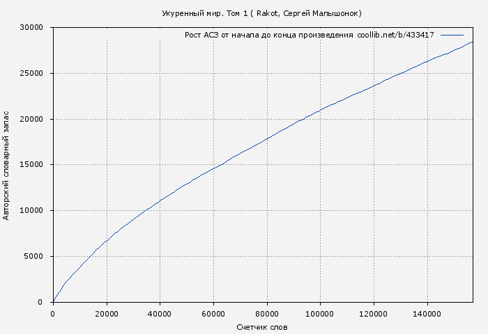 Рост АСЗ книги № 433417: Укуренный мир. Том 1 ( Rakot)