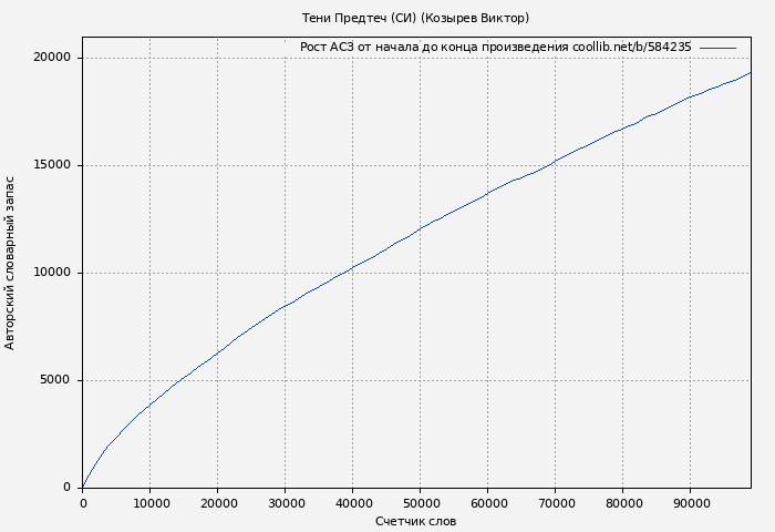 Рост АСЗ книги № 584235: Тени Предтеч (СИ) (Козырев Виктор)