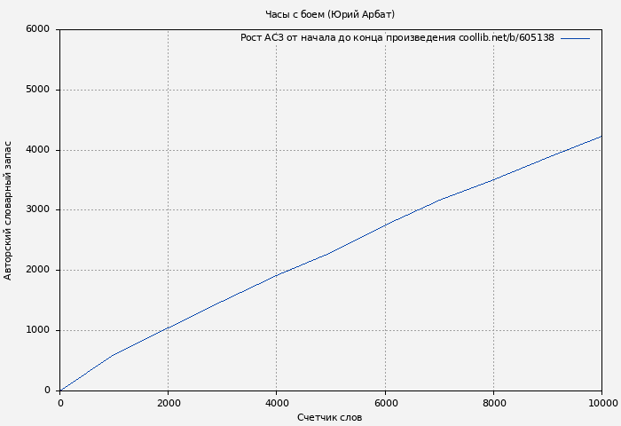 Рост АСЗ книги № 605138: Часы с боем (Юрий Арбат)