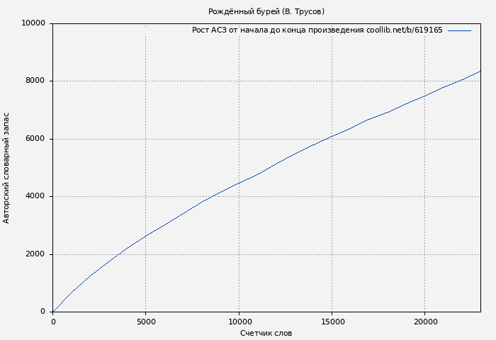 Рост АСЗ книги № 619165: Рождённый бурей (В. Трусов)