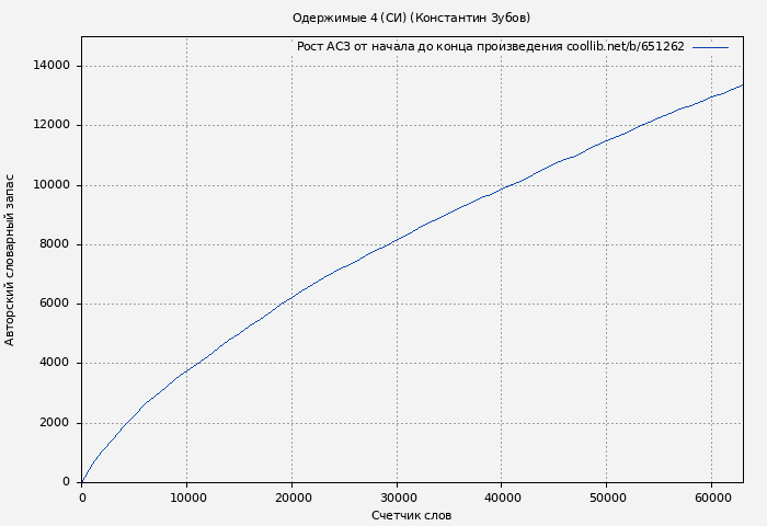 Рост АСЗ книги № 651262: Одержимые 4 (СИ) (Константин Зубов)