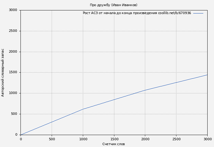 Рост АСЗ книги № 670936: Про дружбу (Иван Иванков)