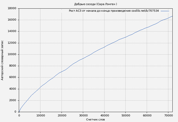 Рост АСЗ книги № 707534: Добрые соседи (Сара Лэнген )