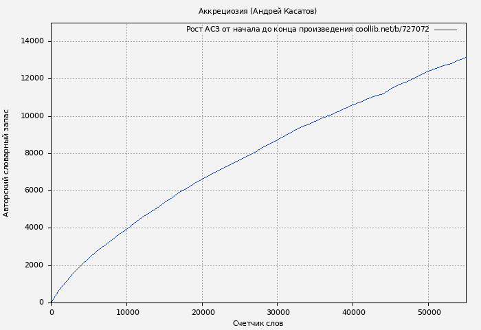 Рост АСЗ книги № 727072: Аккрециозия (Андрей Касатов)