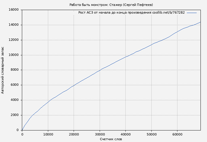 Рост АСЗ книги № 767282: Работа быть монстром: Стажер (Сергей Пефтеев)