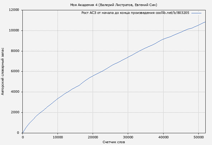 Рост АСЗ книги № 803205: Моя Академия 4 (Валерий Листратов)