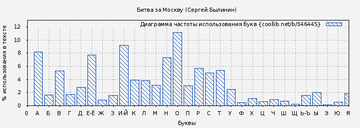 Диаграма использования букв книги № 346445: Битва за Москву (Сергей Былинин)