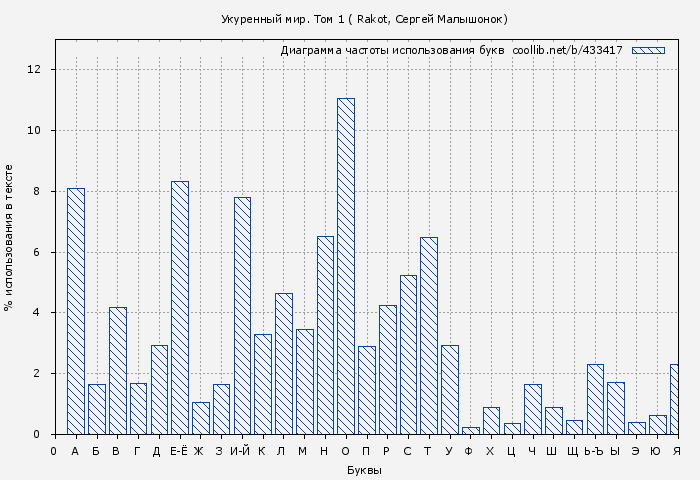 Диаграма использования букв книги № 433417: Укуренный мир. Том 1 ( Rakot)