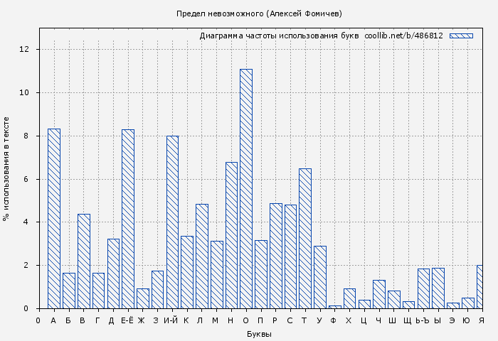 Диаграма использования букв книги № 486812: Предел невозможного (Алексей Фомичев)