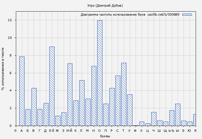 Диаграма использования букв книги № 530889: Утро (Дмитрий Дубов)