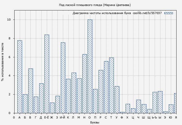 Диаграма использования букв книги № 557037: Под лаской плюшевого пледа (Марина Цветаева)