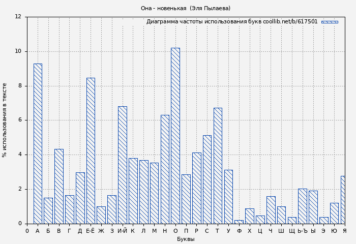 Диаграма использования букв книги № 617501: Она - новенькая  (Эля Пылаева)