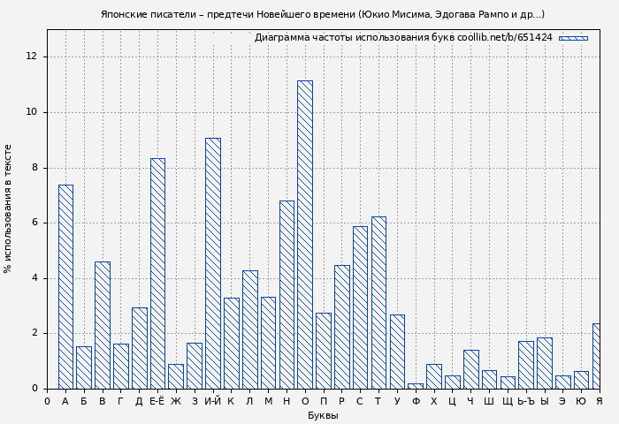 Диаграма использования букв книги № 651424: Японские писатели – предтечи Новейшего времени (Юкио Мисима)