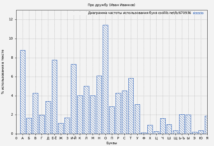 Диаграма использования букв книги № 670936: Про дружбу (Иван Иванков)