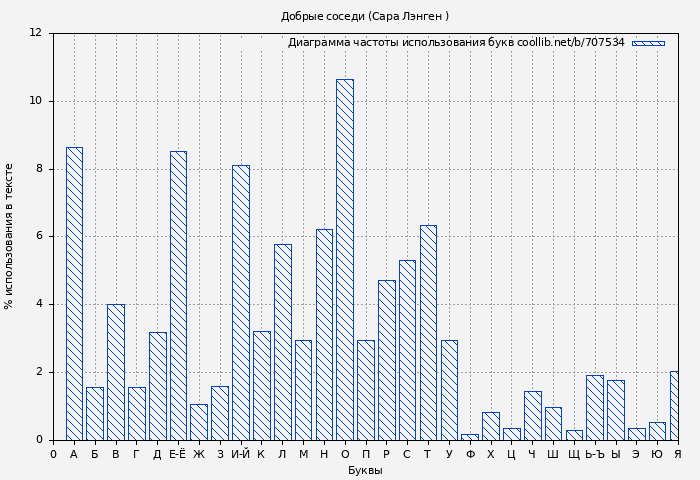 Диаграма использования букв книги № 707534: Добрые соседи (Сара Лэнген )