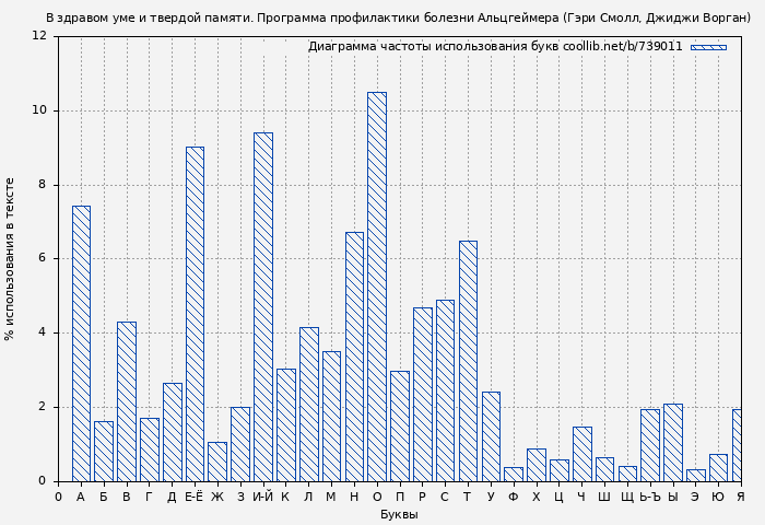 Диаграма использования букв книги № 739011: В здравом уме и твердой памяти. Программа профилактики болезни Альцгеймера (Гэри Смолл)