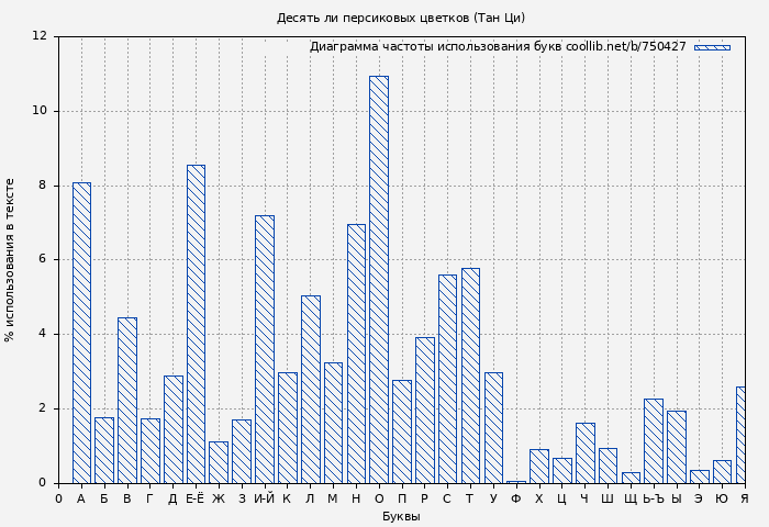 Диаграма использования букв книги № 750427: Десять ли персиковых цветков (Тан Ци)
