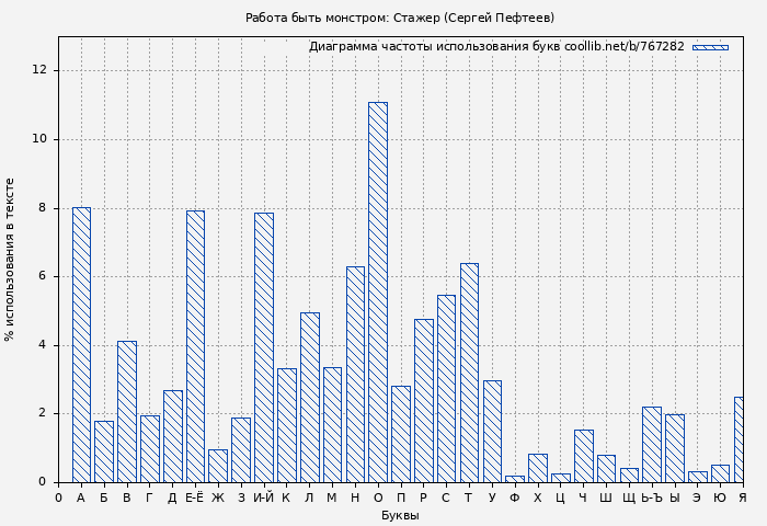 Диаграма использования букв книги № 767282: Работа быть монстром: Стажер (Сергей Пефтеев)