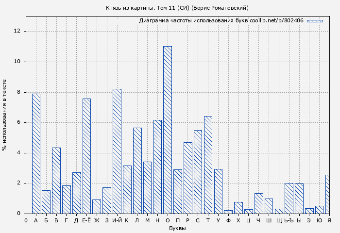Диаграма использования букв книги № 802406: Князь из картины. Том 11 (СИ) (Борис Романовский)
