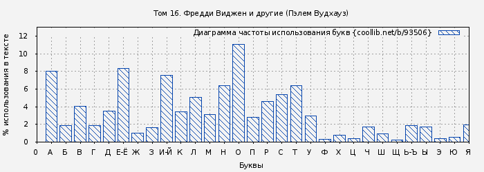Диаграма использования букв книги № 93506: Том 16. Фредди Виджен и другие (Пэлем Вудхауз)