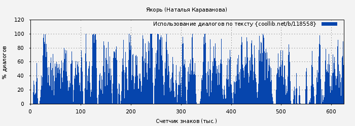Использование диалогов по тексту книги № 118558: Якорь (Наталья Караванова)