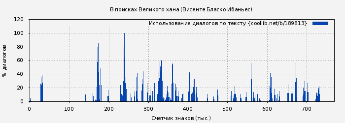 Использование диалогов по тексту книги № 189813: В поисках Великого хана (Висенте Бласко Ибаньес)