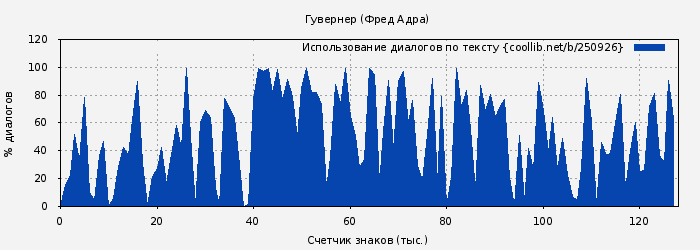 Использование диалогов по тексту книги № 250926: Гувернер (Фред Адра)