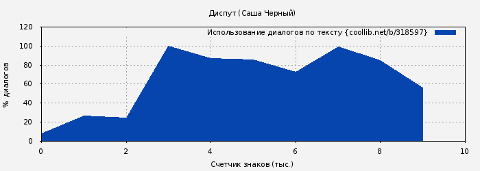 Использование диалогов по тексту книги № 318597: Диспут (Саша Черный)