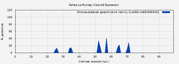 Использование диалогов по тексту книги № 346445: Битва за Москву (Сергей Былинин)
