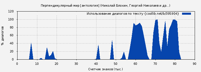 Использование диалогов по тексту книги № 395904: Перпендикулярный мир [антология] (Николай Блохин)