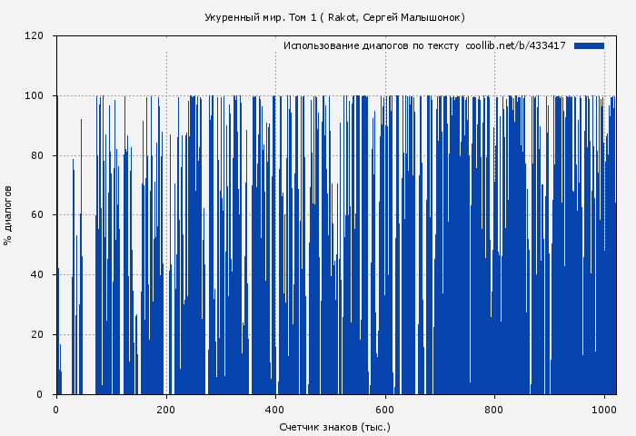 Использование диалогов по тексту книги № 433417: Укуренный мир. Том 1 ( Rakot)