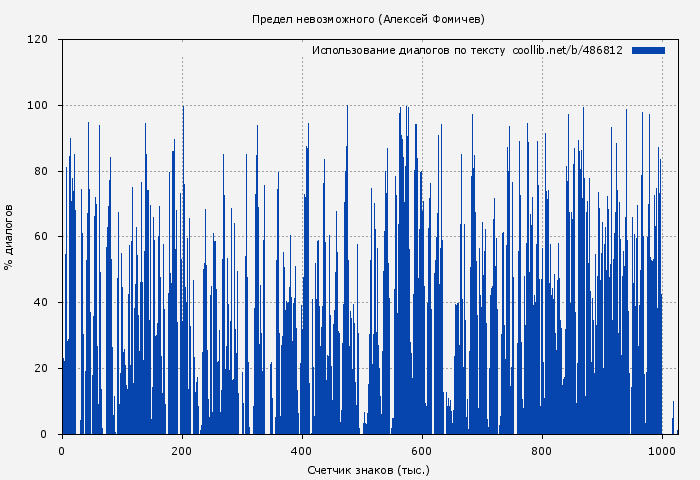 Использование диалогов по тексту книги № 486812: Предел невозможного (Алексей Фомичев)