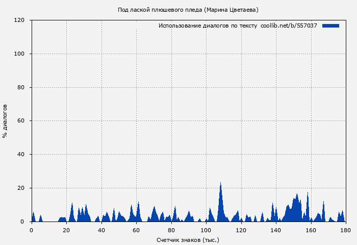 Использование диалогов по тексту книги № 557037: Под лаской плюшевого пледа (Марина Цветаева)