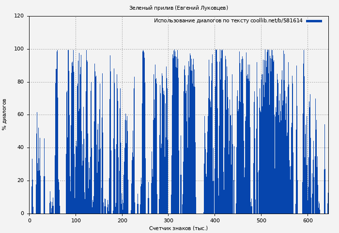 Использование диалогов по тексту книги № 581614: Зеленый прилив (Евгений Луковцев)