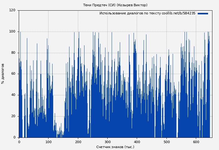 Использование диалогов по тексту книги № 584235: Тени Предтеч (СИ) (Козырев Виктор)