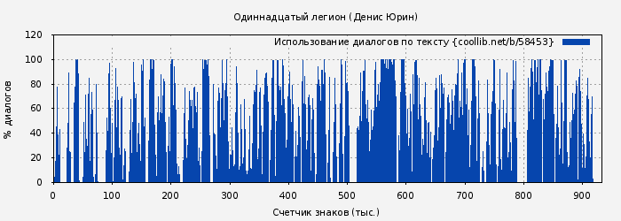 Использование диалогов по тексту книги № 58453: Одиннадцатый легион (Денис Юрин)