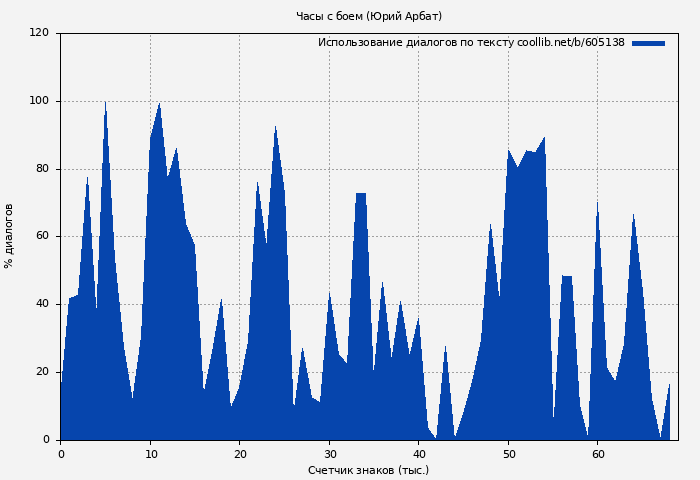 Использование диалогов по тексту книги № 605138: Часы с боем (Юрий Арбат)