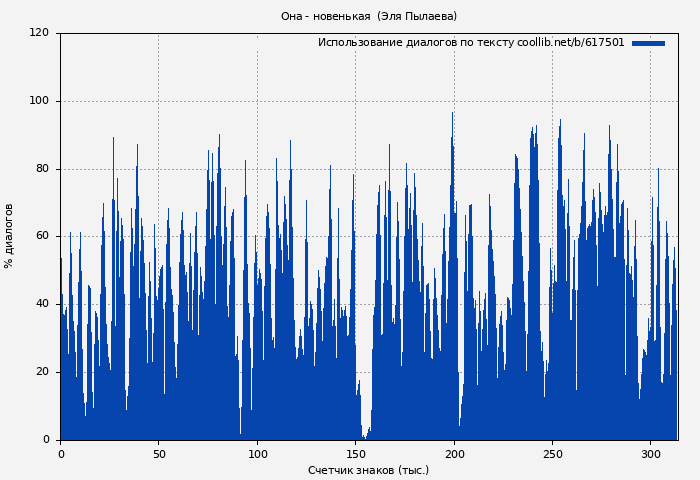 Использование диалогов по тексту книги № 617501: Она - новенькая  (Эля Пылаева)