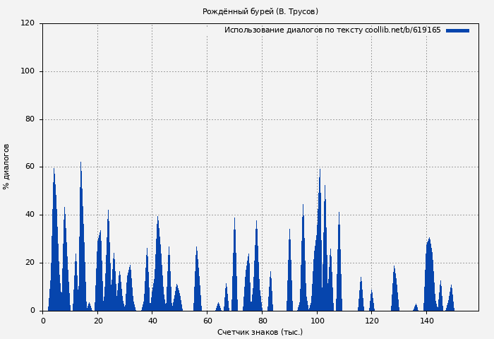 Использование диалогов по тексту книги № 619165: Рождённый бурей (В. Трусов)