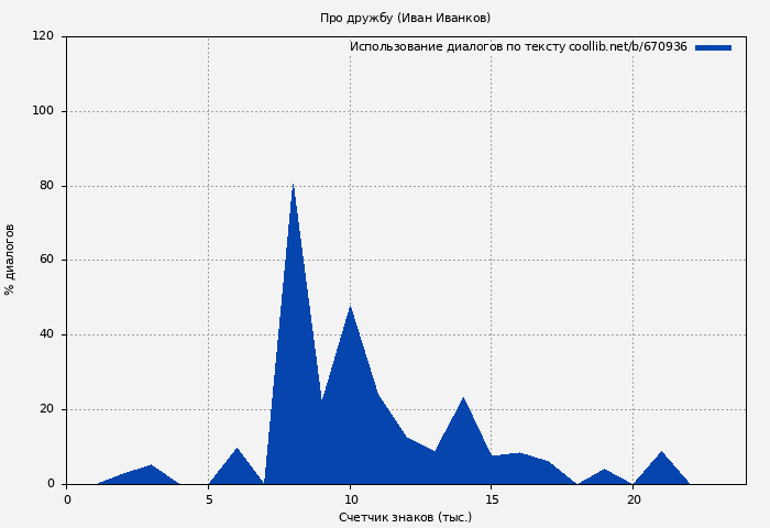 Использование диалогов по тексту книги № 670936: Про дружбу (Иван Иванков)