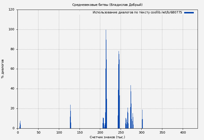 Использование диалогов по тексту книги № 680775: Средневековые битвы (Владислав Добрый)