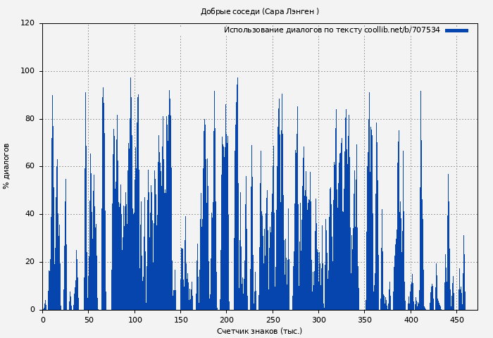 Использование диалогов по тексту книги № 707534: Добрые соседи (Сара Лэнген )